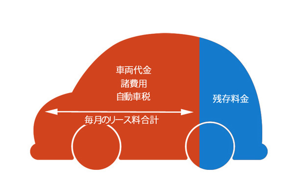 高額残価設定！福祉車両の格安自動車リース「ウェルファーレ・サポート」埼玉県さいたま市